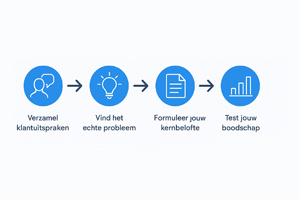 4 stappen om je product beter te verkopen: klantuitspraken verzamelen, echte probleem vinden, kernbelofte formuleren en boodschap testen